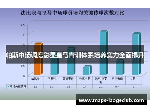 帕斯中场调度彰显皇马青训体系培养实力全面提升